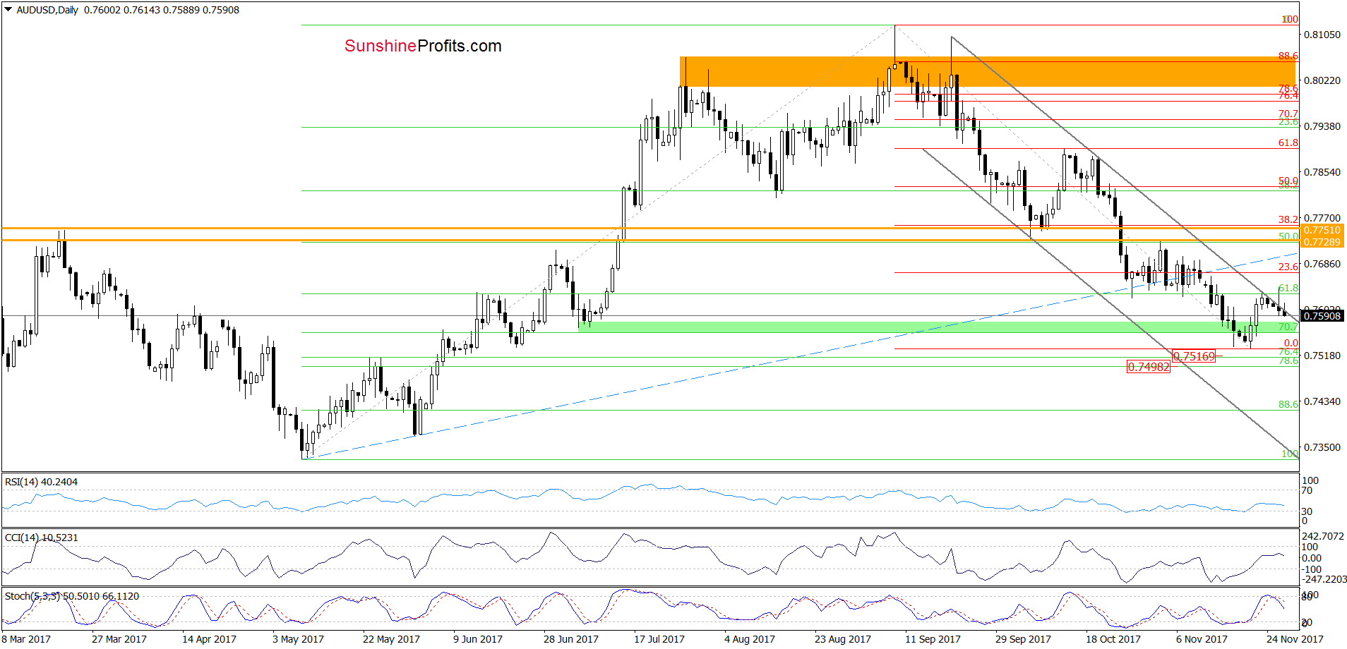 AUD/USD - daily chart