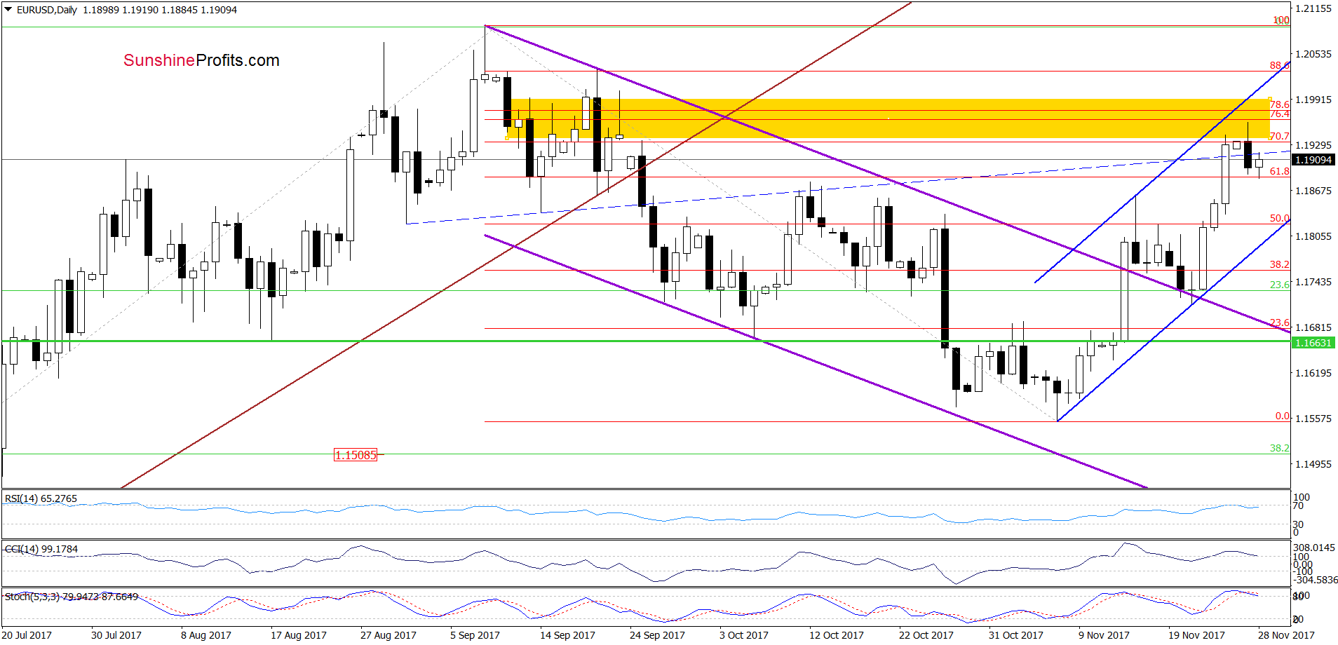 EUR/USD - the daily chart