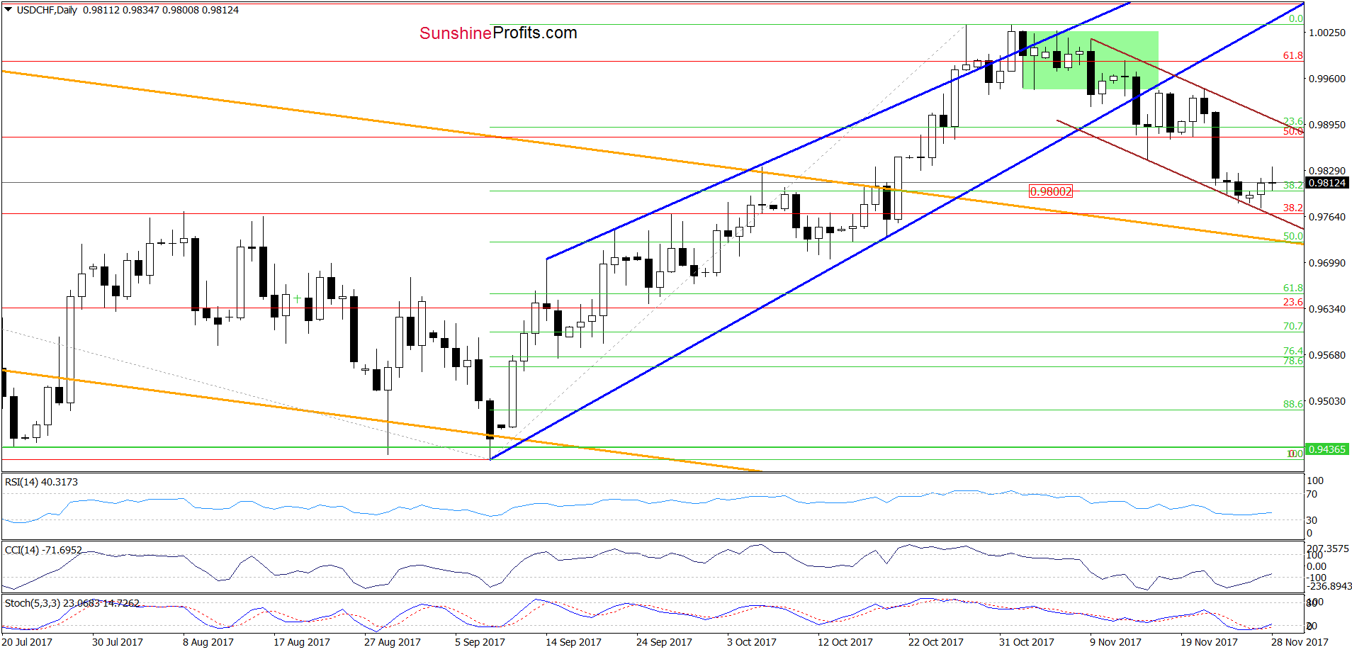 USD/CHF - the daily chart