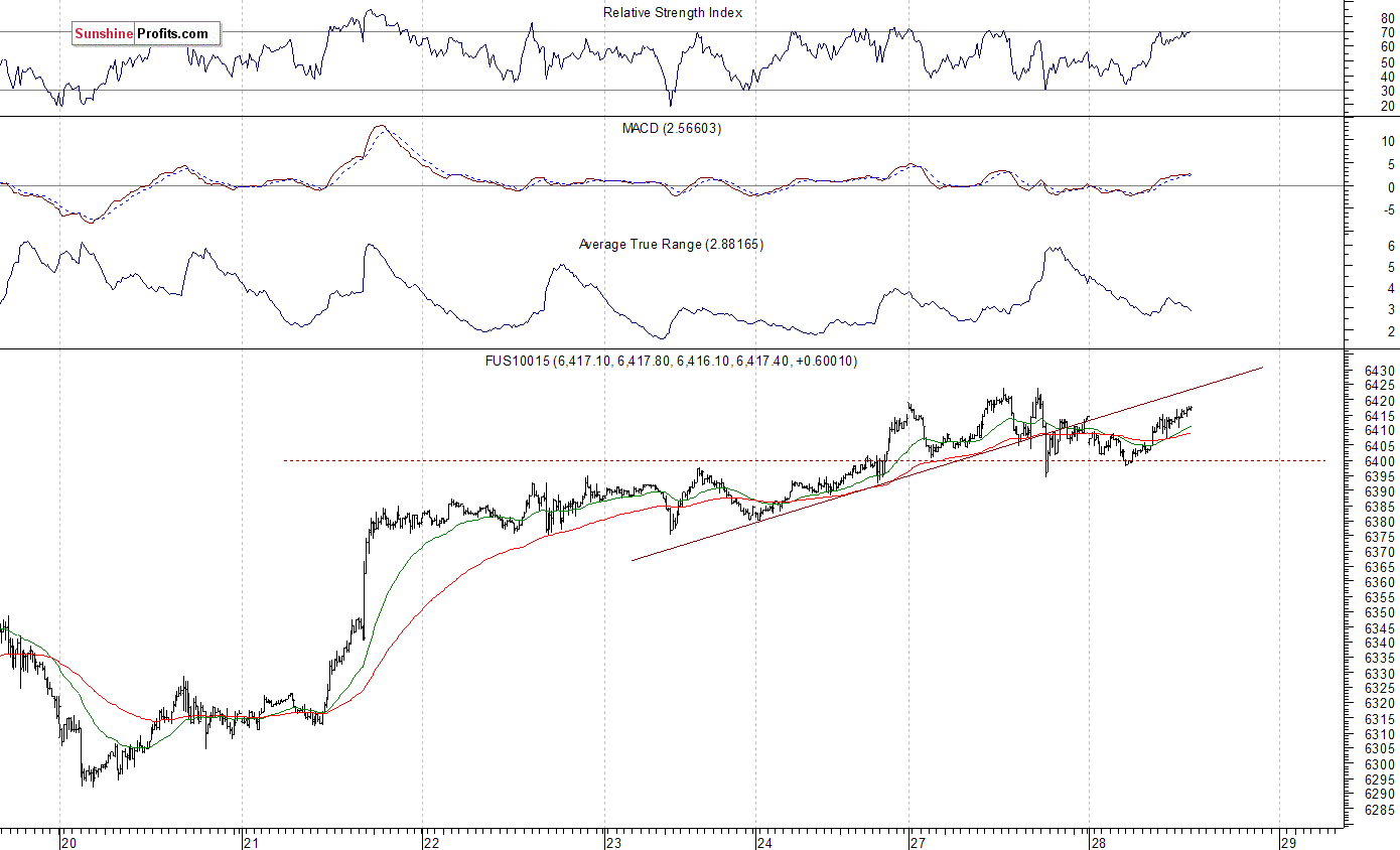 Nasdaq100 futures contract - Nasdaq 100 index chart - NDX