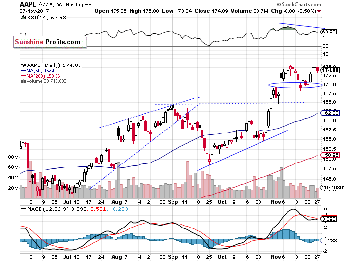 Daily Apple, Inc. chart - AAPL