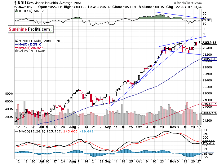 Daily DJIA index chart - DJIA, Blue-Chip Index