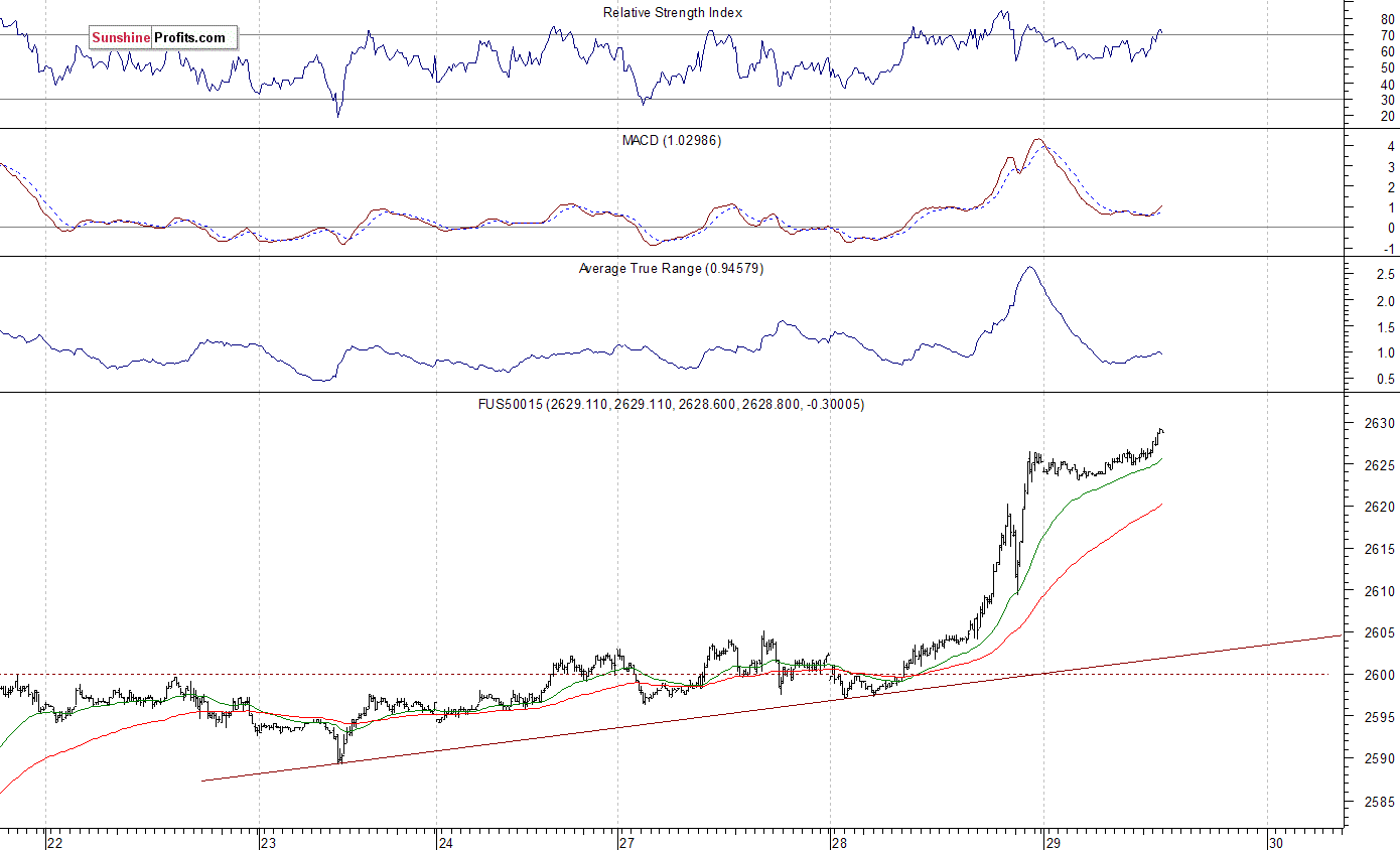 S&P 500 futures contract - S&P 500 index chart - SPX