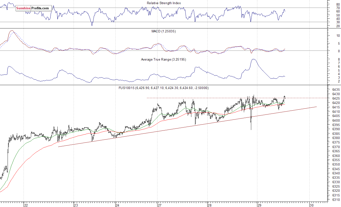 Nasdaq100 futures contract - Nasdaq 100 index chart - NDX