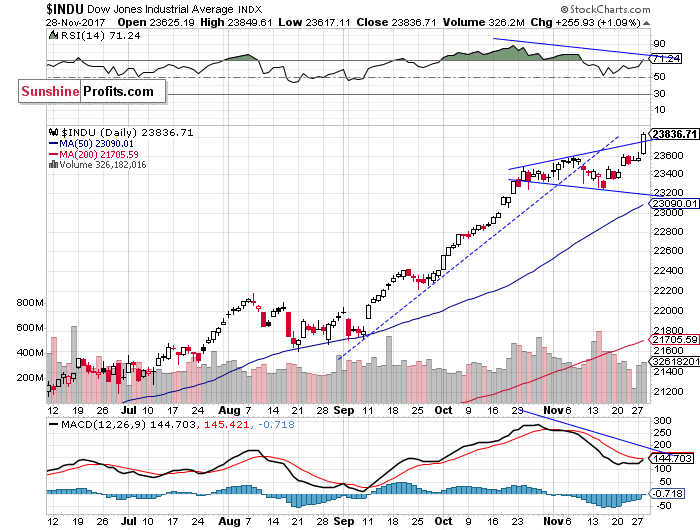 Daily DJIA index chart - DJIA, Blue-Chip Index