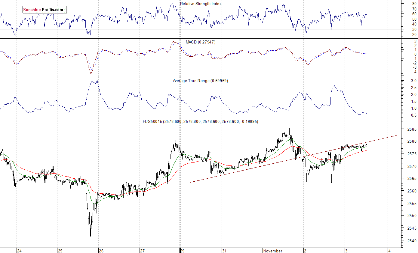 S&P 500 futures contract - S&P 500 index chart - SPX