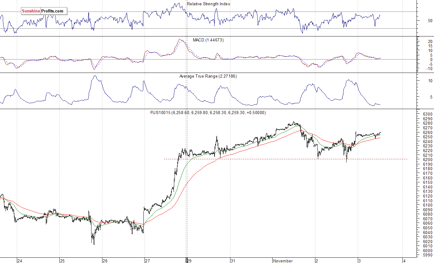 Nasdaq100 futures contract - Nasdaq 100 index chart - NDX