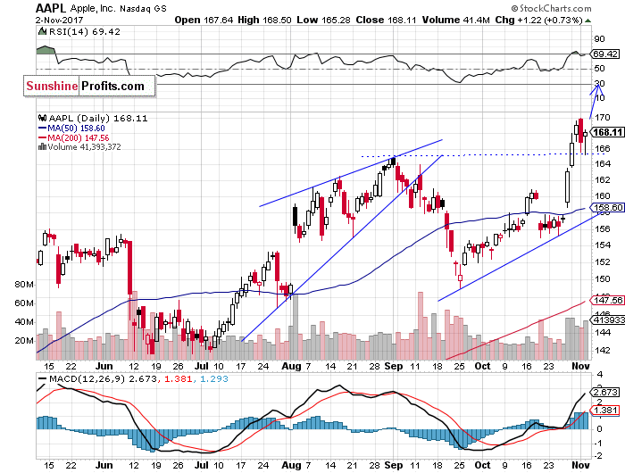 Daily Apple, Inc. chart - AAPL