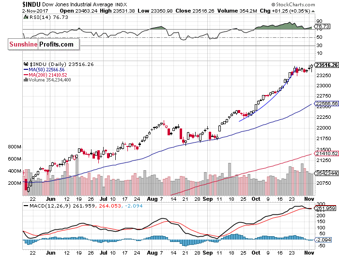 Daily DJIA index chart - DJIA, Blue-Chip Index