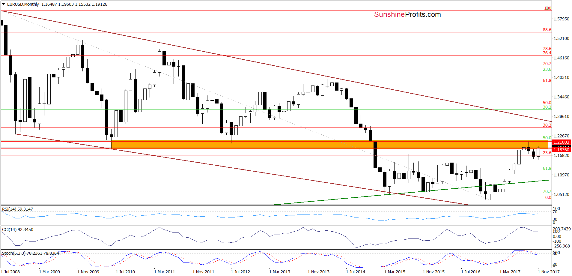 EUR/USD - the long-term chart