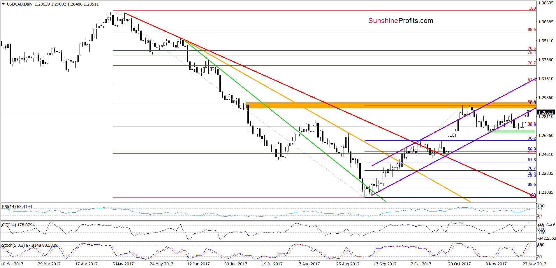 USD/CAD - the daily chart