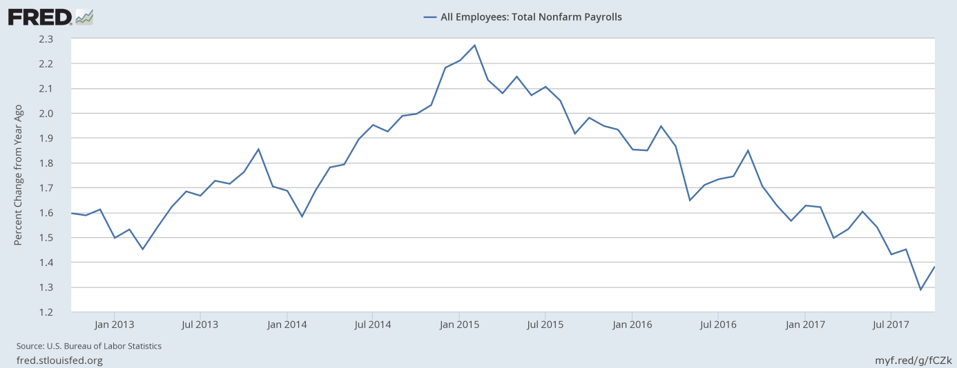 Total nonfarm payrolls