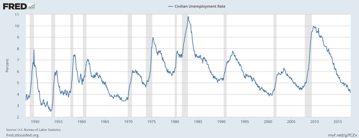 Civilian unemployment rate