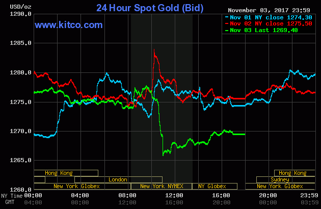 Gold prices from October 4 to October 6