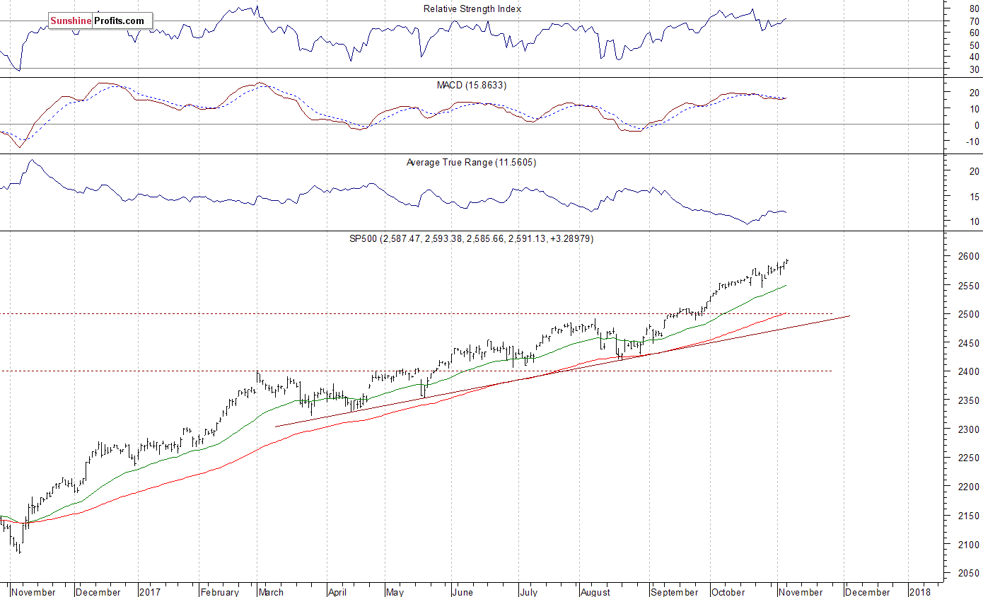 Daily S&P 500 index chart - SPX, Large Cap Index