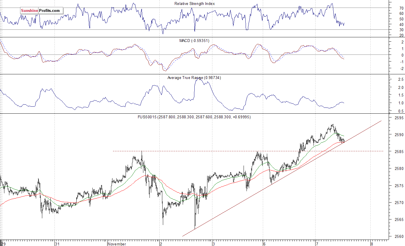 S&P 500 futures contract - S&P 500 index chart - SPX