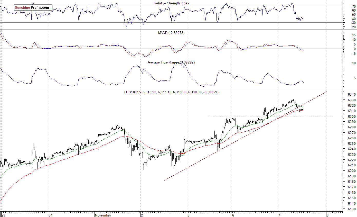 Nasdaq100 futures contract - Nasdaq 100 index chart - NDX