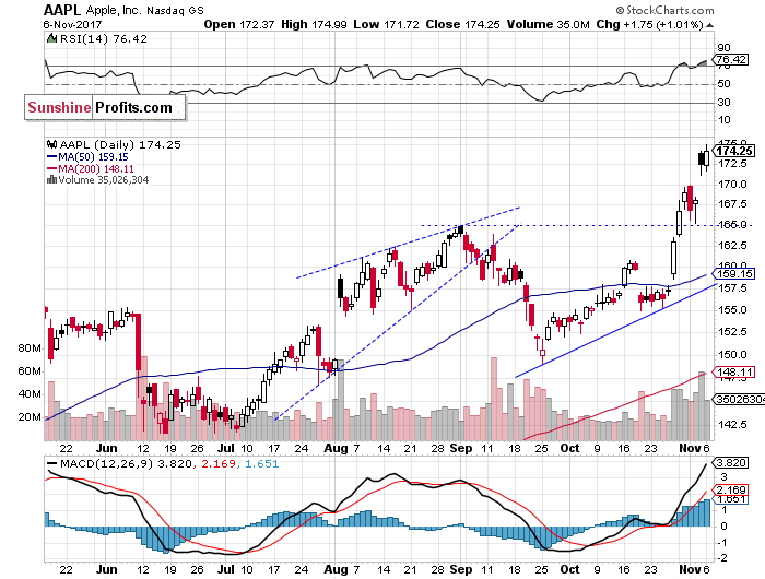 Daily Apple, Inc. chart - AAPL