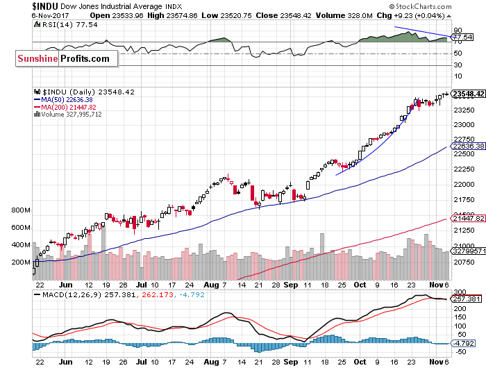 Daily DJIA index chart - DJIA, Blue-Chip Index