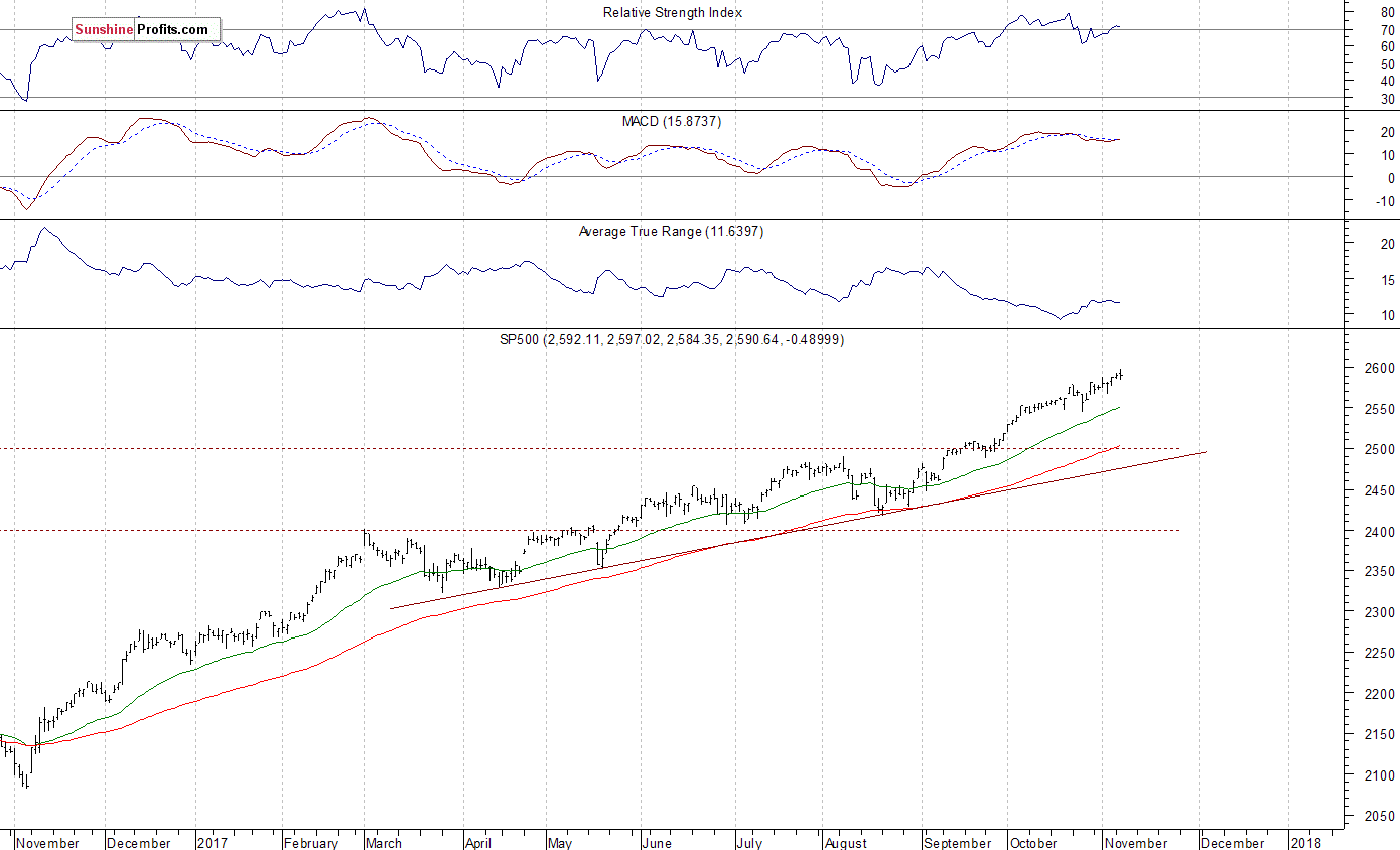 Daily S&P 500 index chart - SPX, Large Cap Index