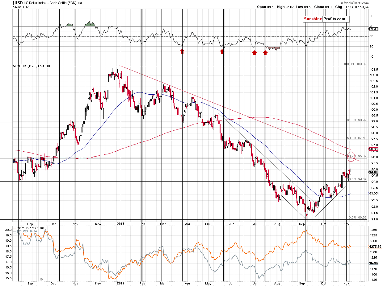 Short-term US Dollar price chart - USD