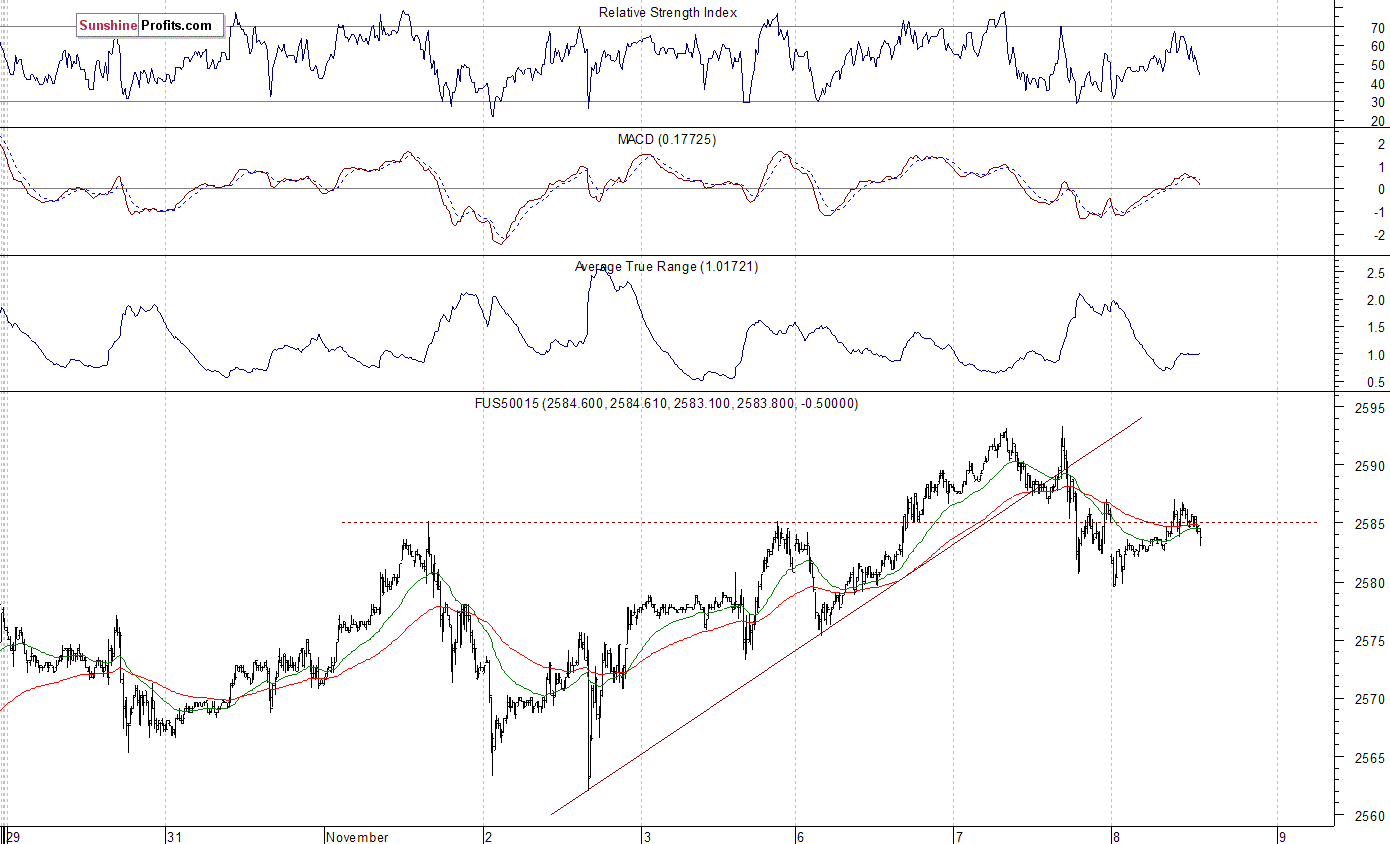 S&P 500 futures contract - S&P 500 index chart - SPX