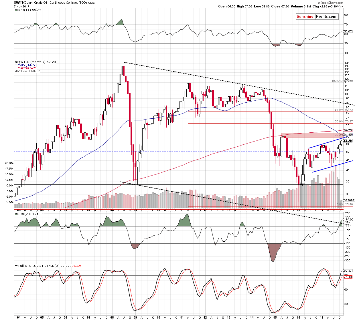 How Much is Too Much: Oil’s Upside Target | Sunshine Profits