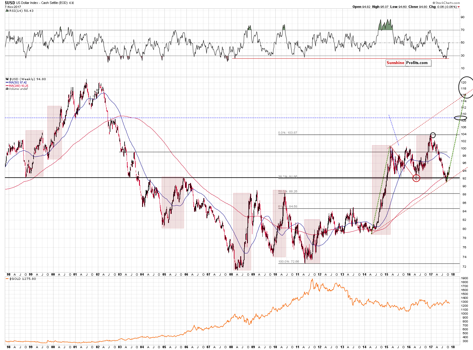 Long-term US Dollar price chart - USD