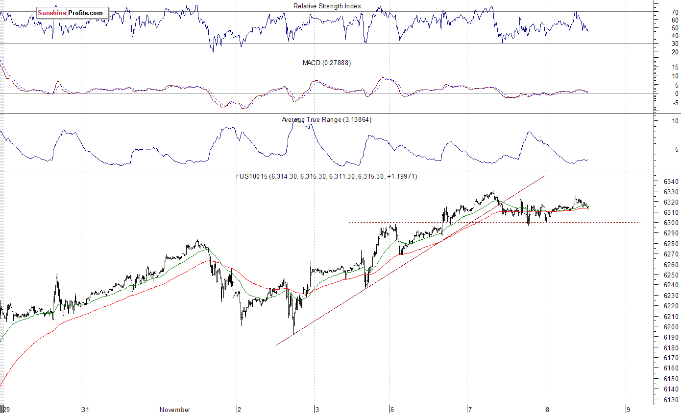 Nasdaq100 futures contract - Nasdaq 100 index chart - NDX