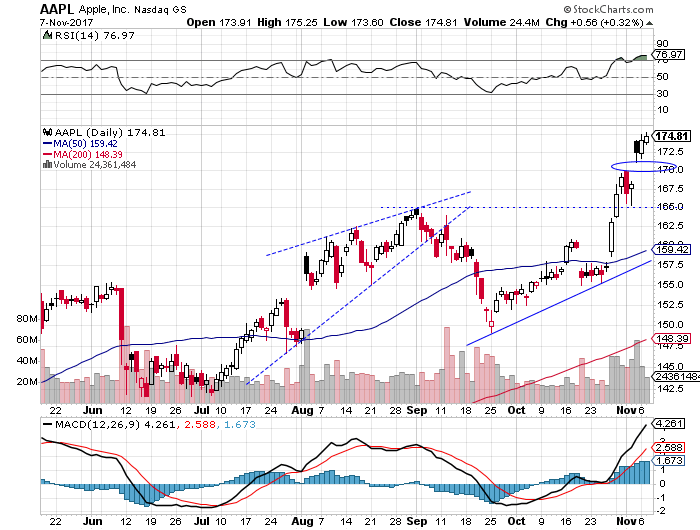 Daily Apple, Inc. chart - AAPL