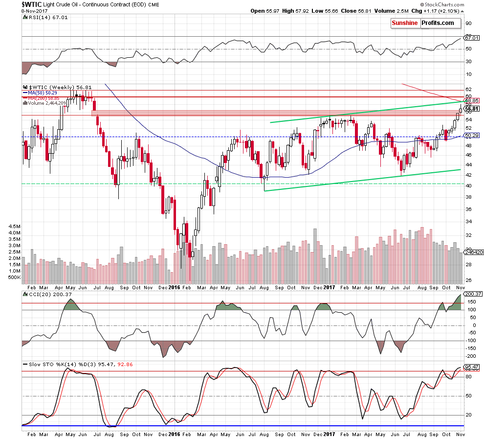 WTIC crude oil weekly chart