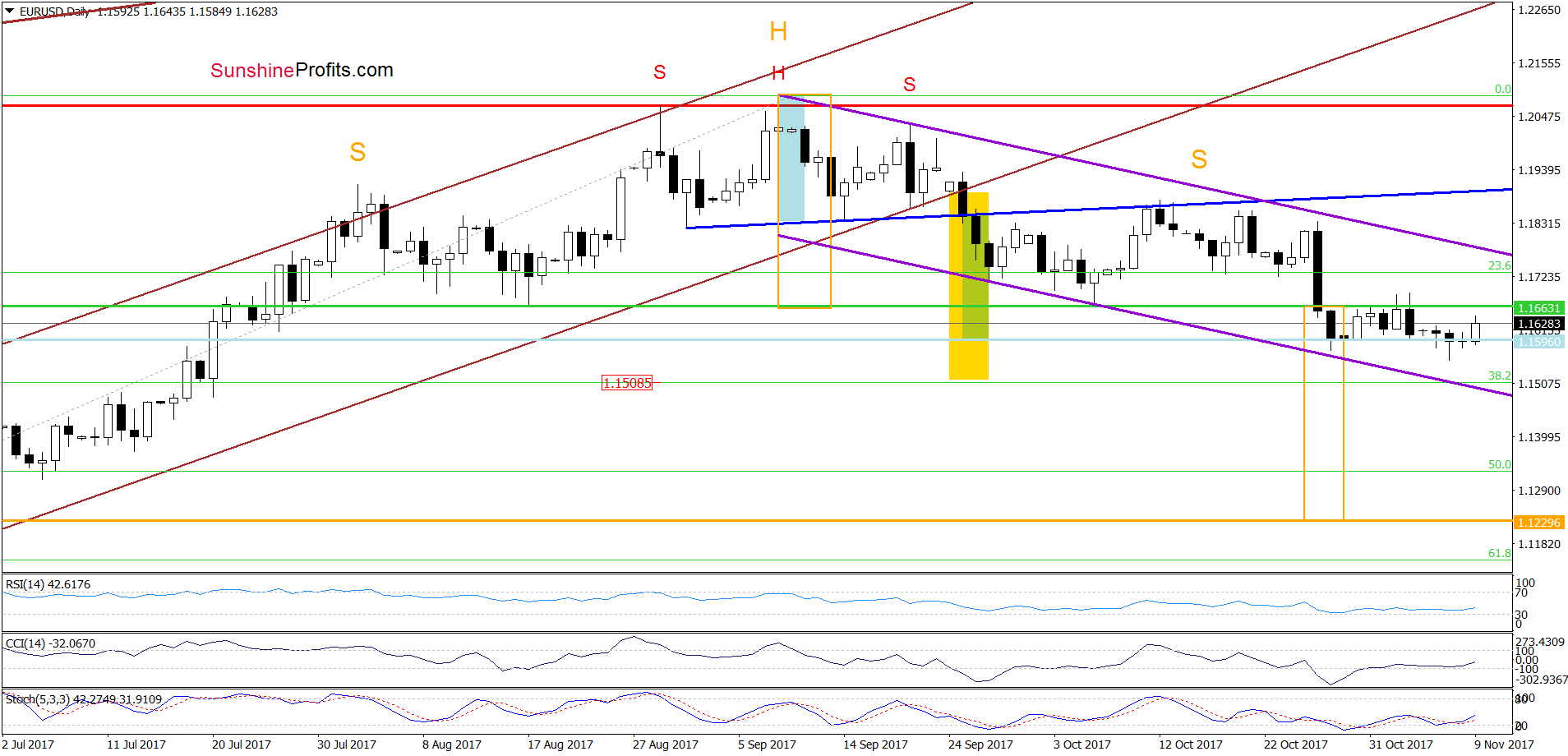 EUR/USD - the daily chart