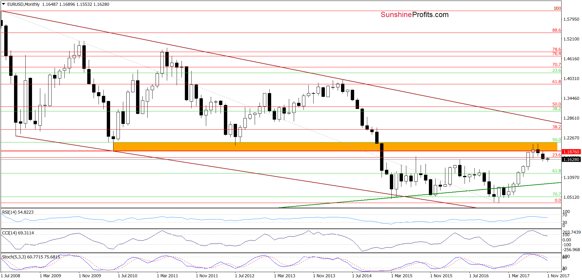 EUR/USD - the long-term chart