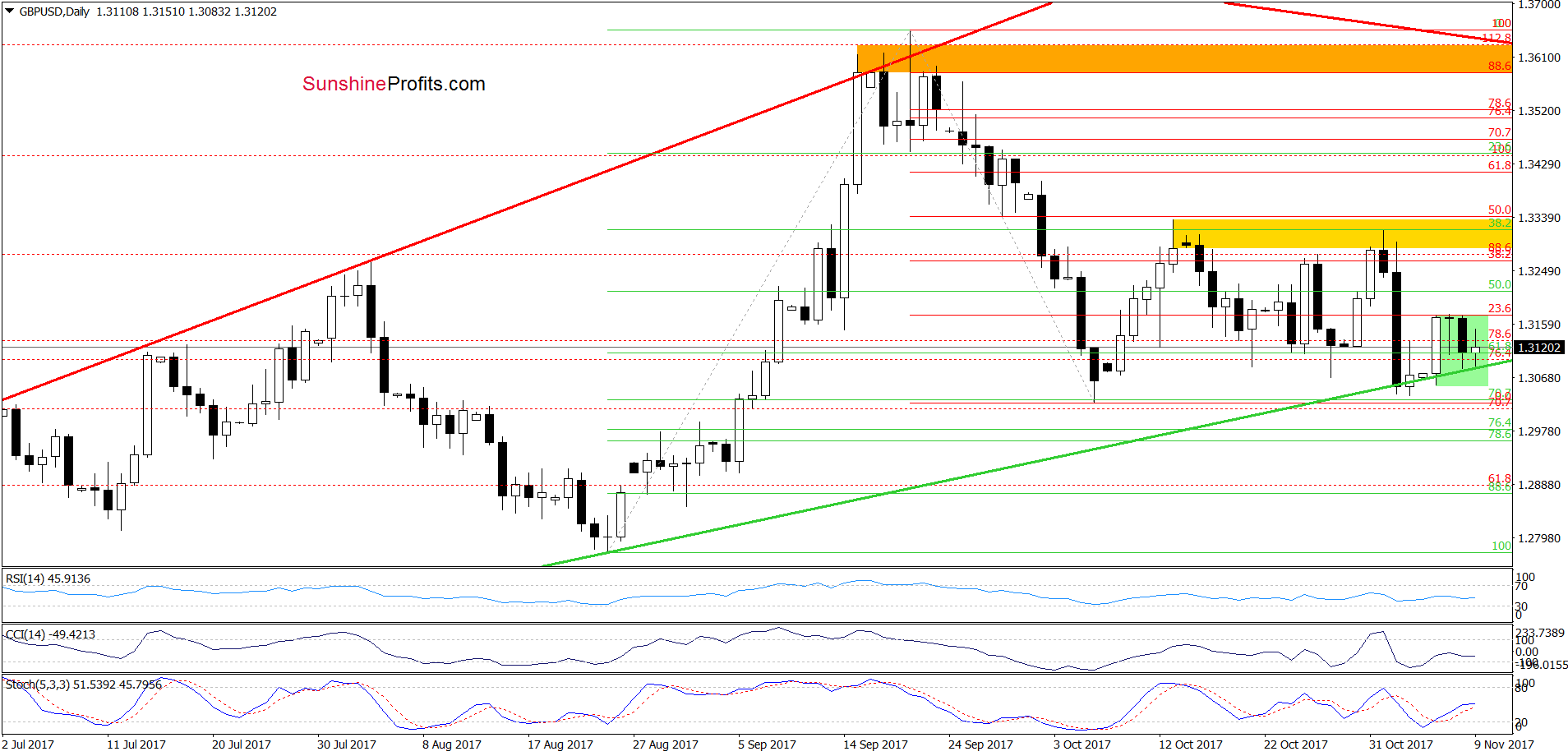 GBP/USD - the daily chart