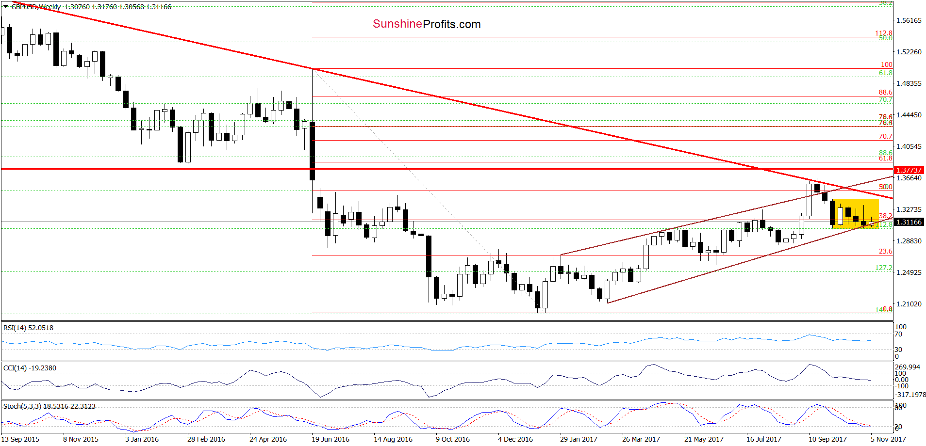 GBP/USD - the weekly chart