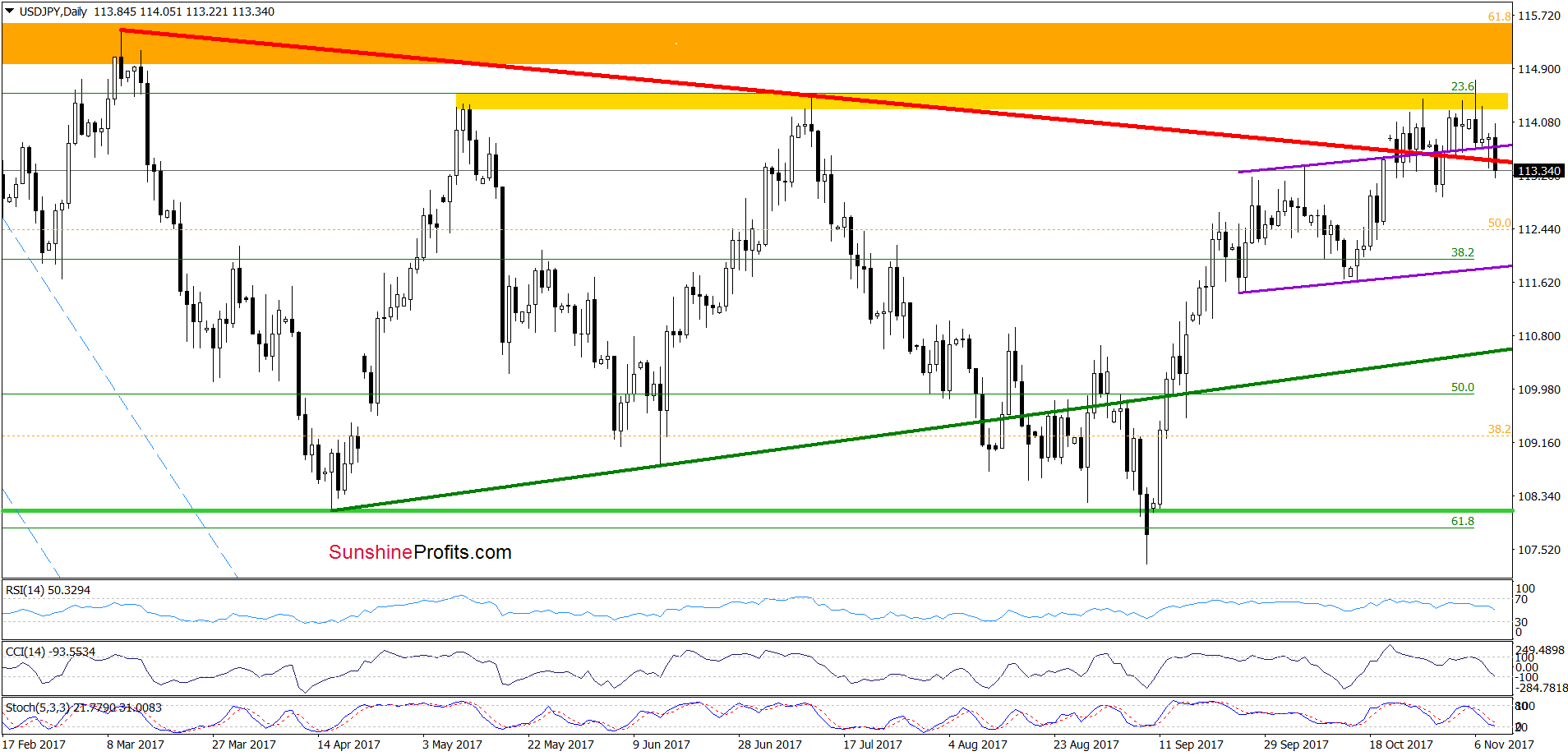 USD/JPY - daily chart