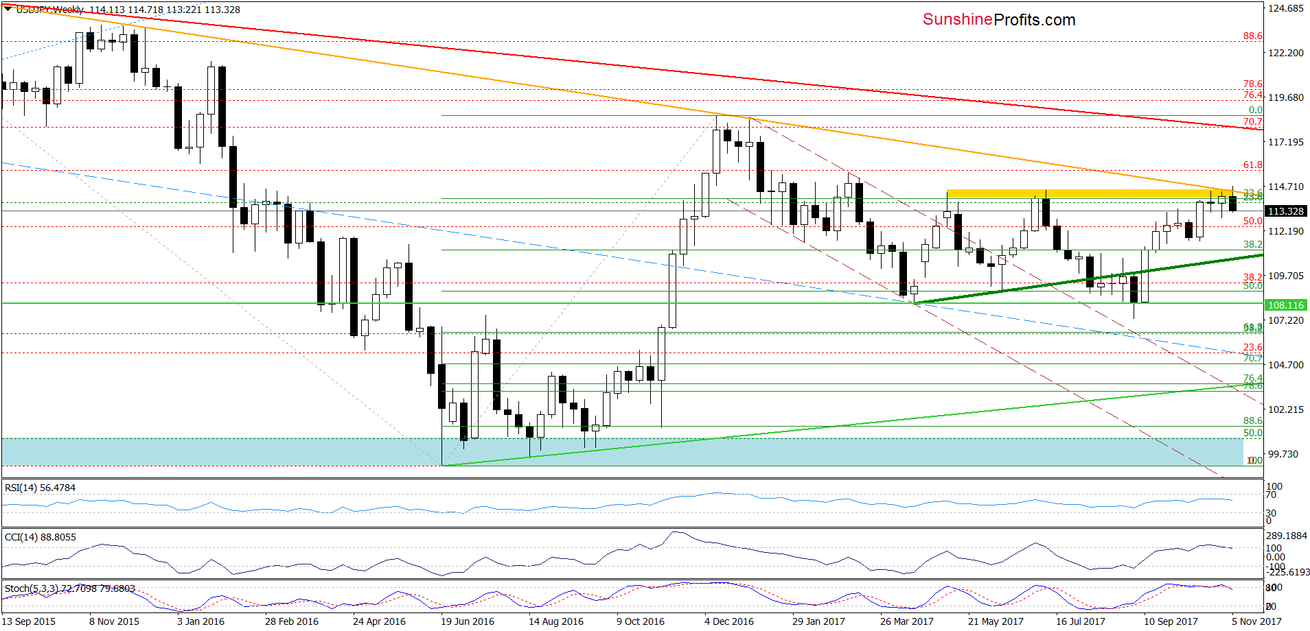 USD/JPY - weekly chart