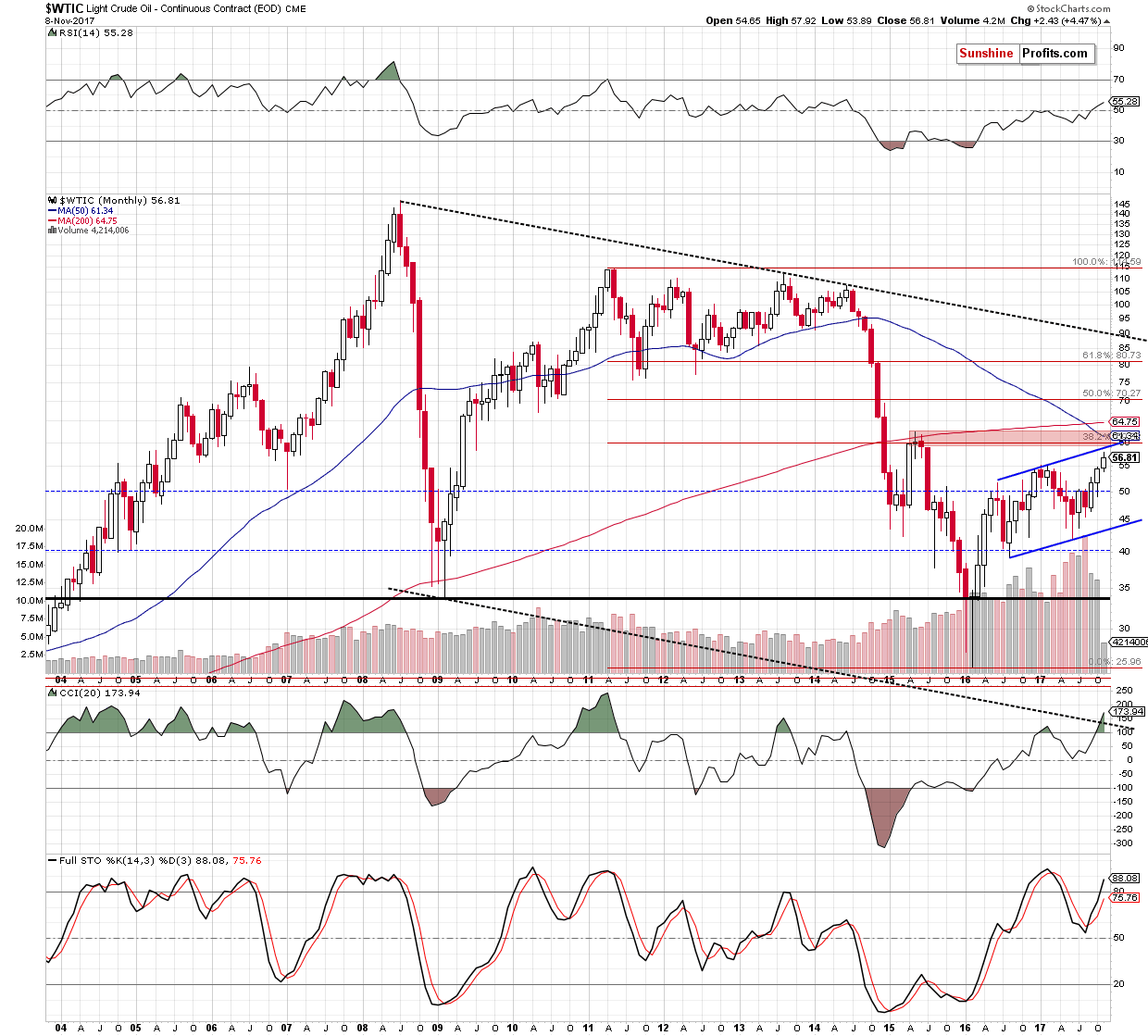 WTIC crude oil monthly chart