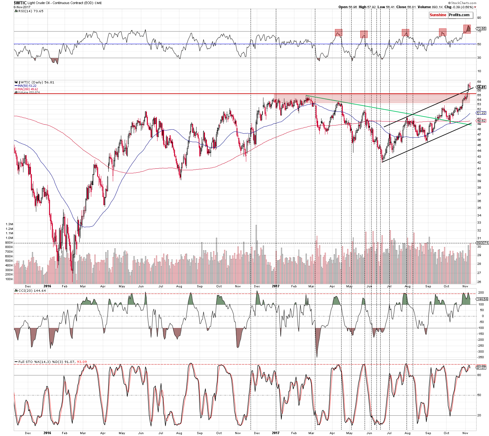 WTIC crude oil daily chart