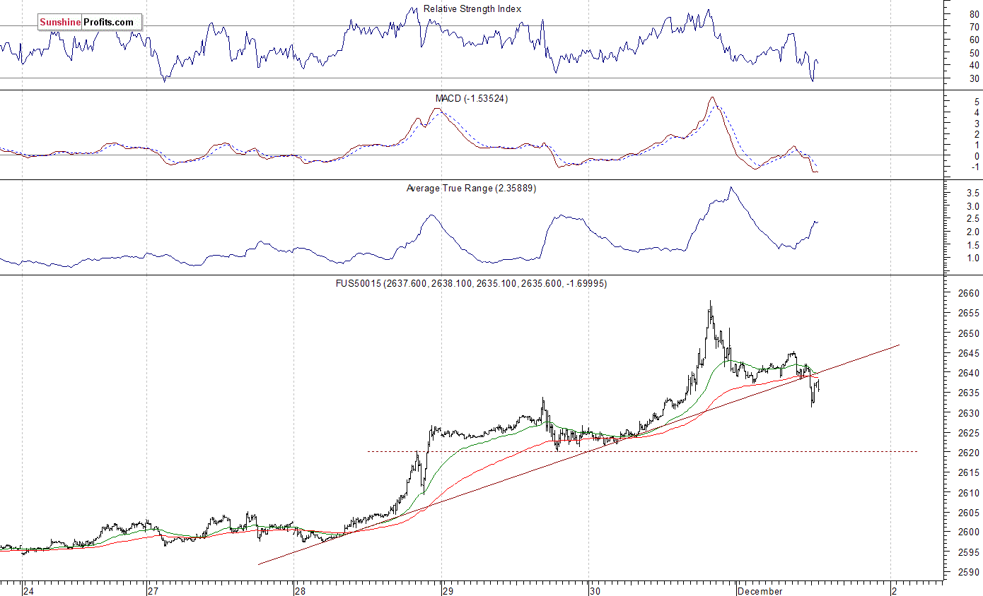 S&P 500 futures contract - S&P 500 index chart - SPX