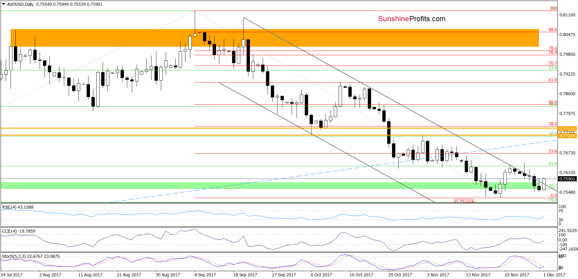 AUD/USD - daily chart