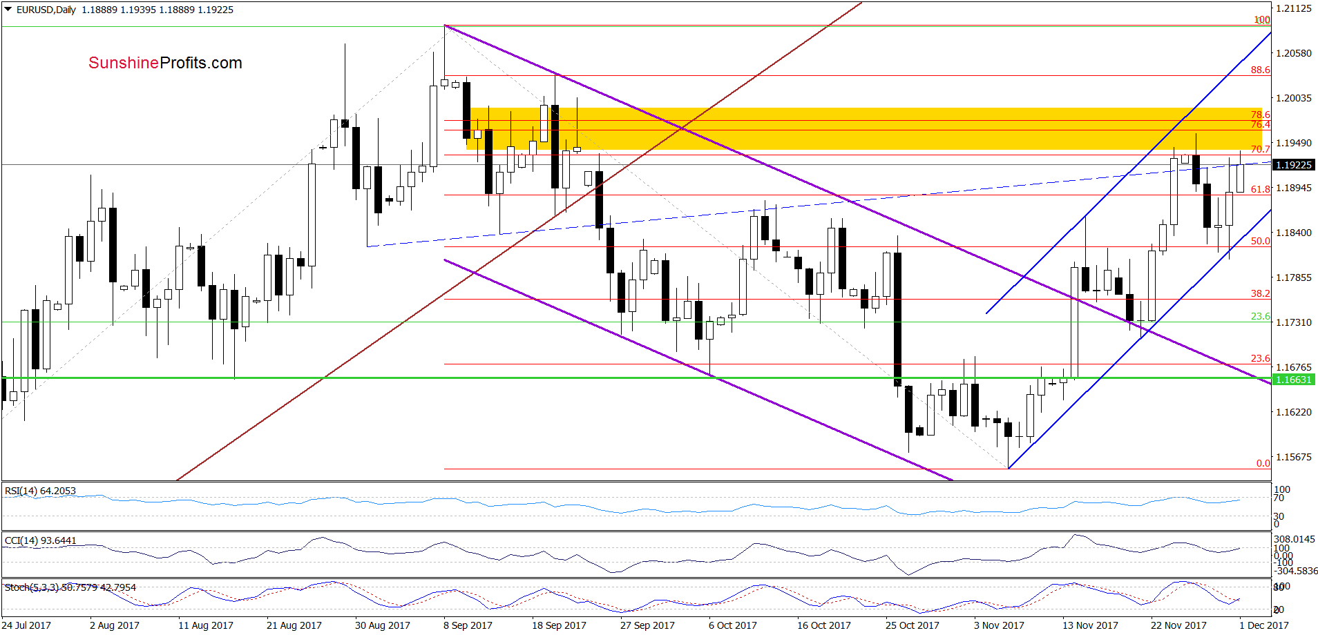 EUR/USD - the daily chart