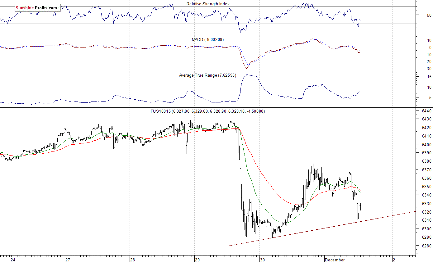 Nasdaq100 futures contract - Nasdaq 100 index chart - NDX