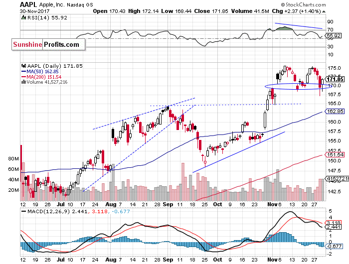 Daily Apple, Inc. chart - AAPL