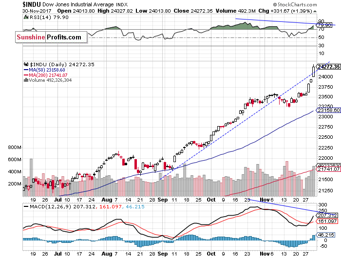 Daily DJIA index chart - DJIA, Blue-Chip Index