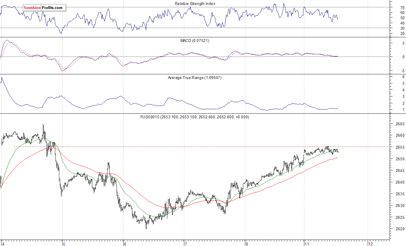 S&P 500 futures contract - S&P 500 index chart - SPX