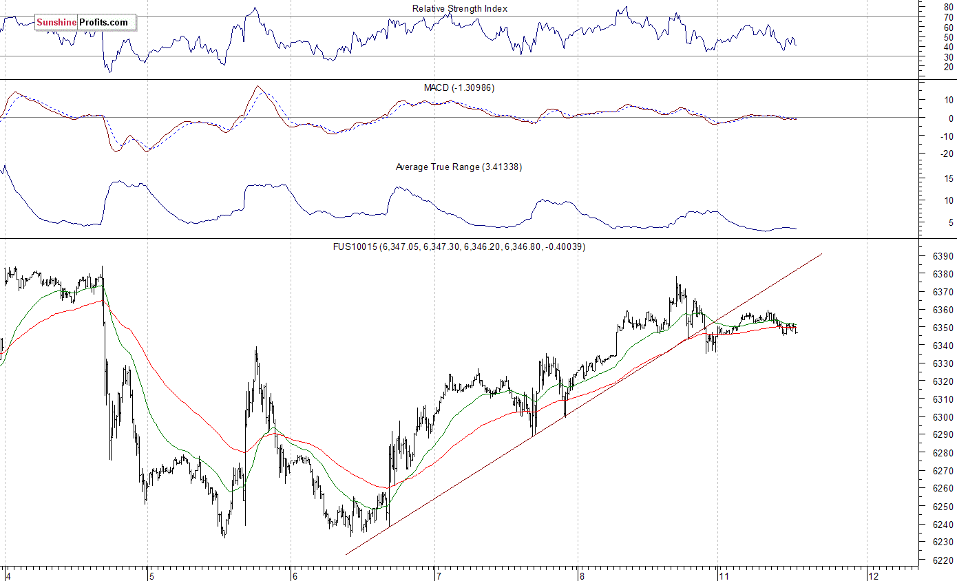 Nasdaq100 futures contract - Nasdaq 100 index chart - NDX