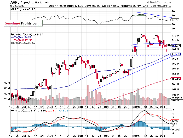 Daily Apple, Inc. chart - AAPL