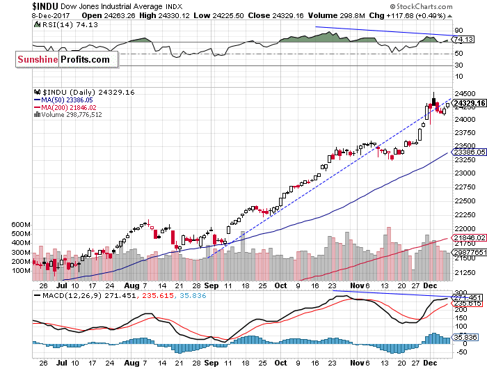 Daily DJIA index chart - DJIA, Blue-Chip Index