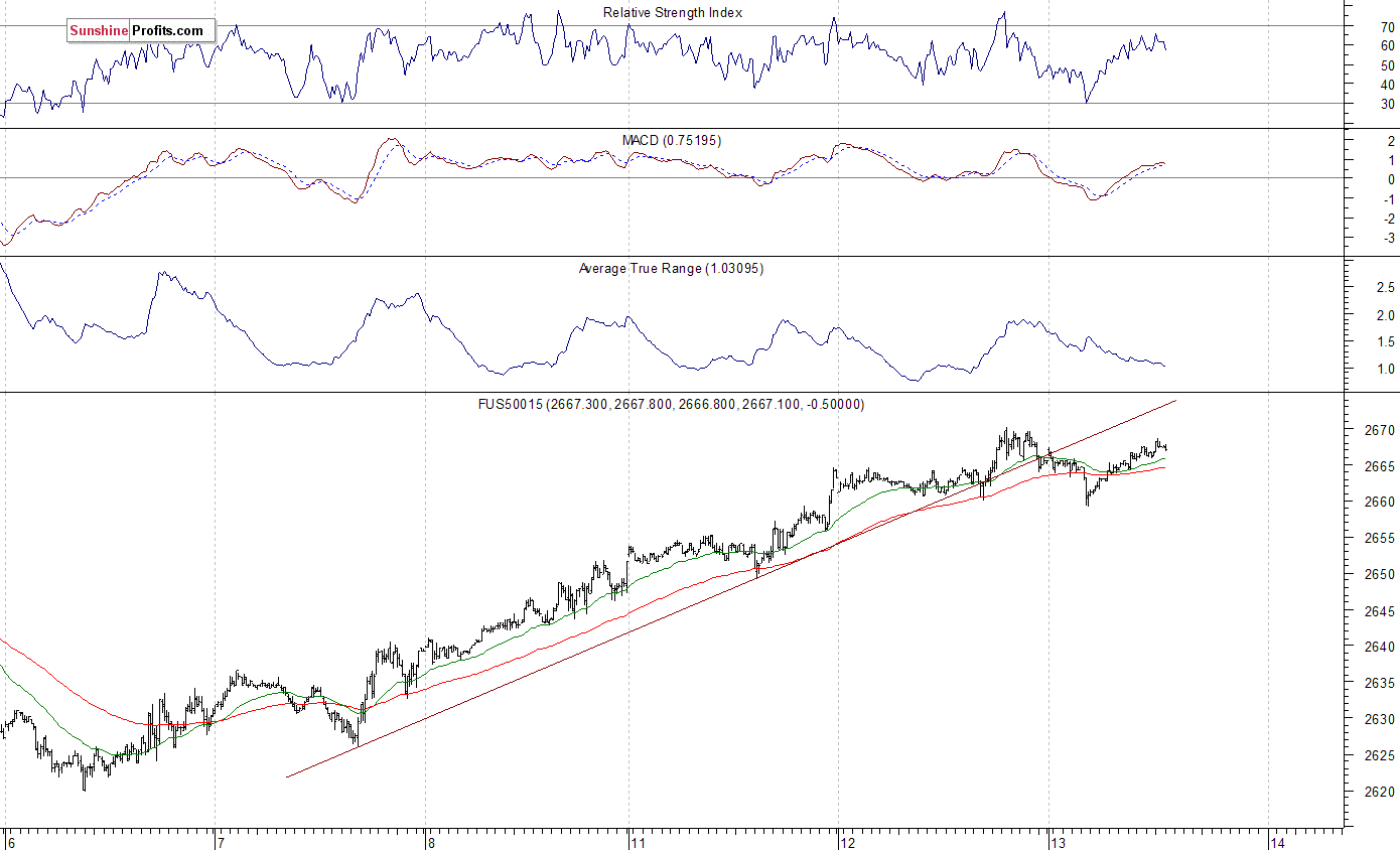 S&P 500 futures contract - S&P 500 index chart - SPX